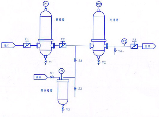 氣體除菌過濾系統(tǒng)